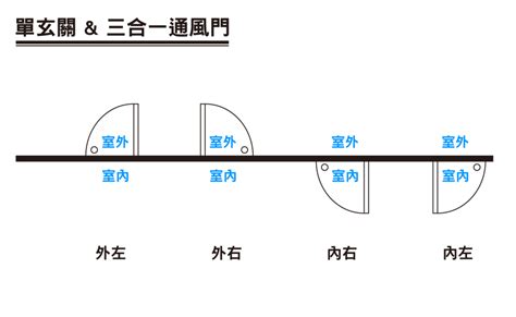 門的方向|門的開向難題：左右為難